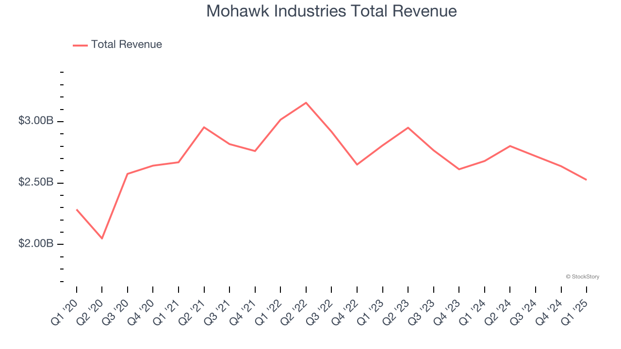 Mohawk Industries Total Revenue