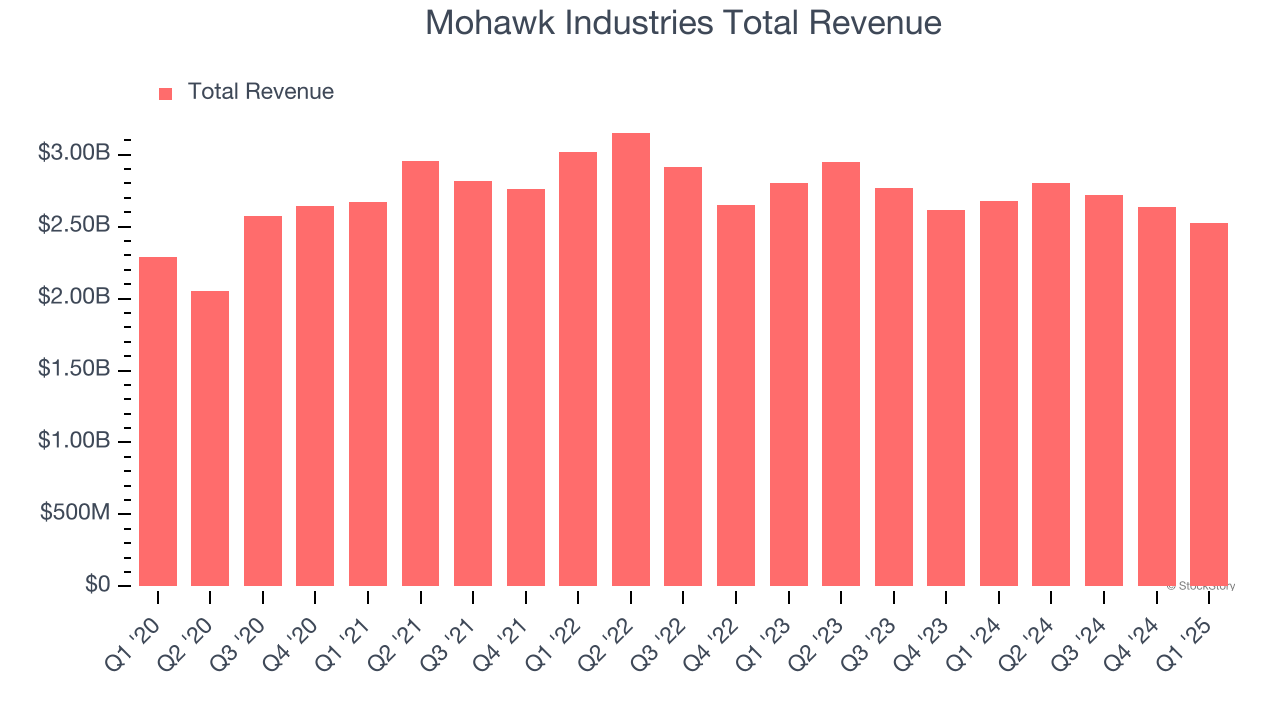 Mohawk Industries Total Revenue