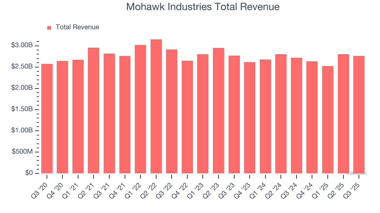 Mohawk Industries Total Revenue