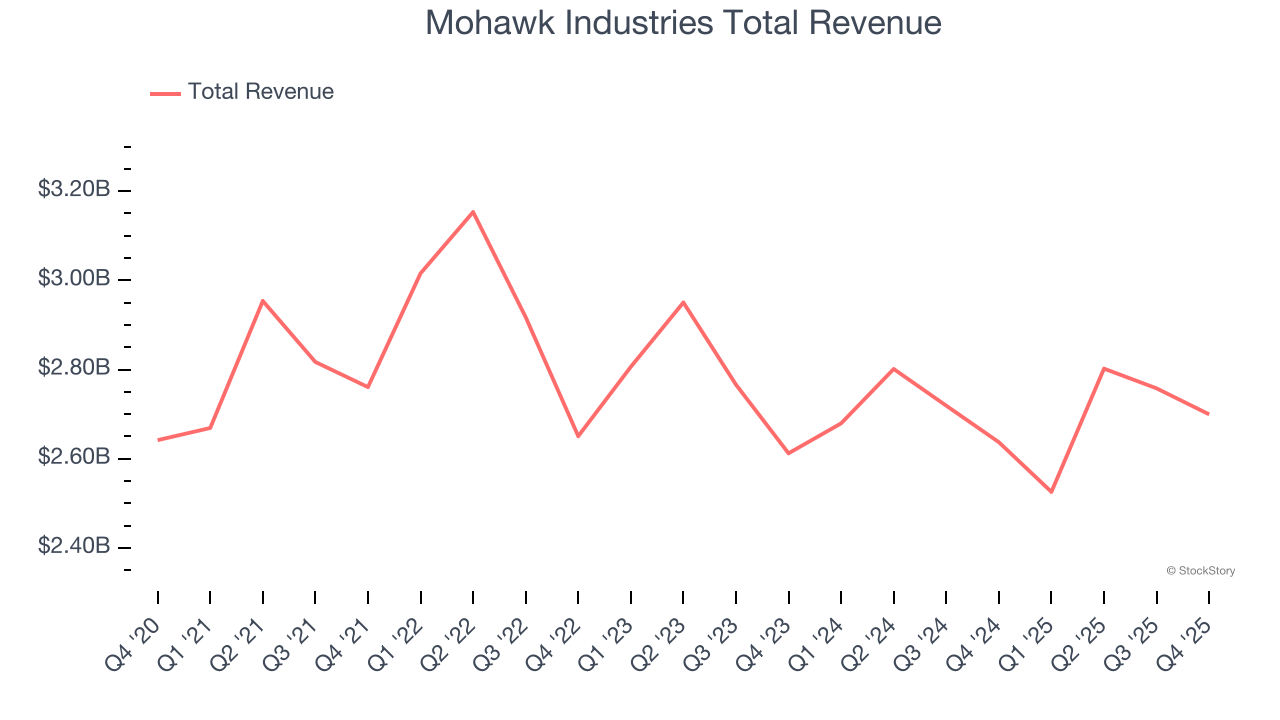 Mohawk Industries Total Revenue