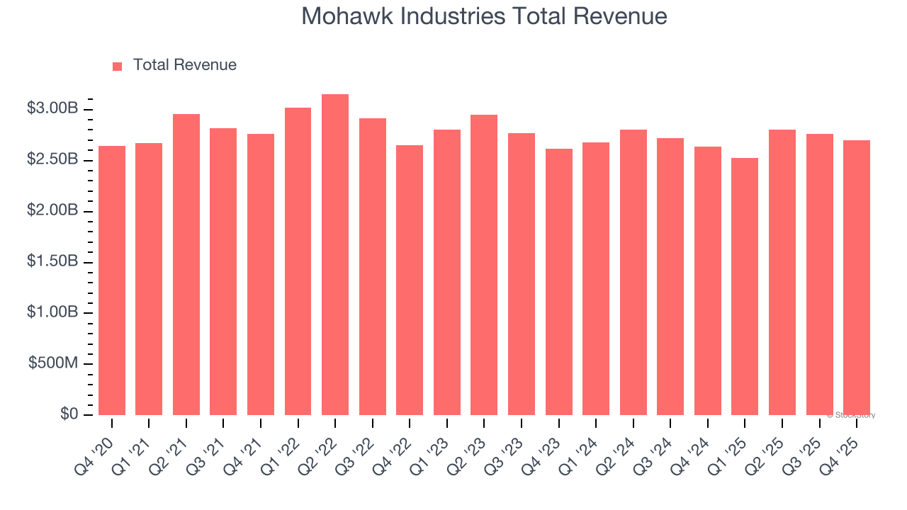 Mohawk Industries Total Revenue