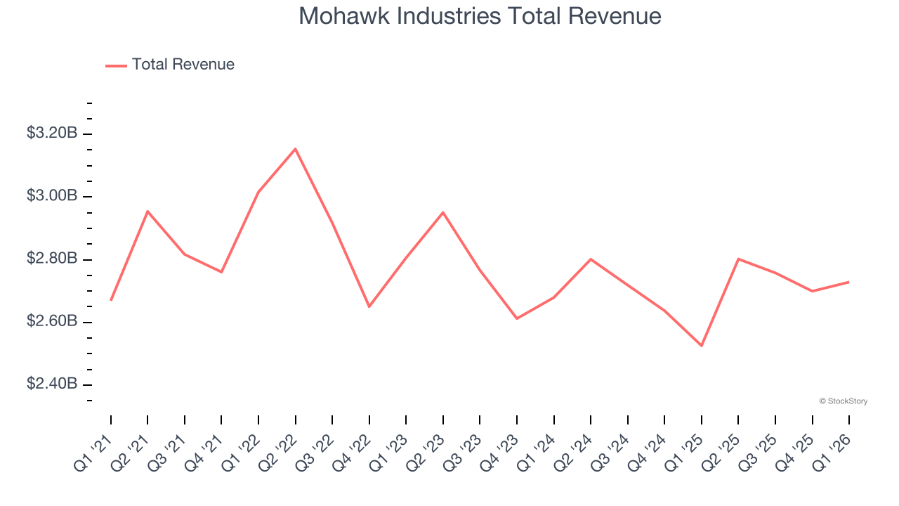 Mohawk Industries Total Revenue