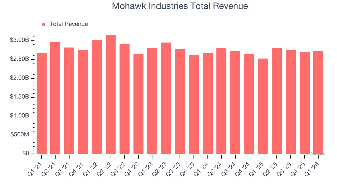 Mohawk Industries Total Revenue