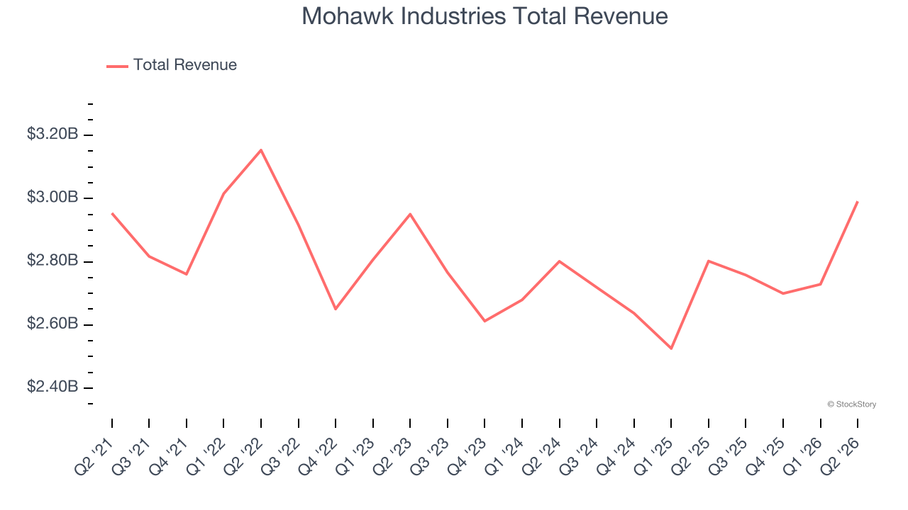 Mohawk Industries Total Revenue
