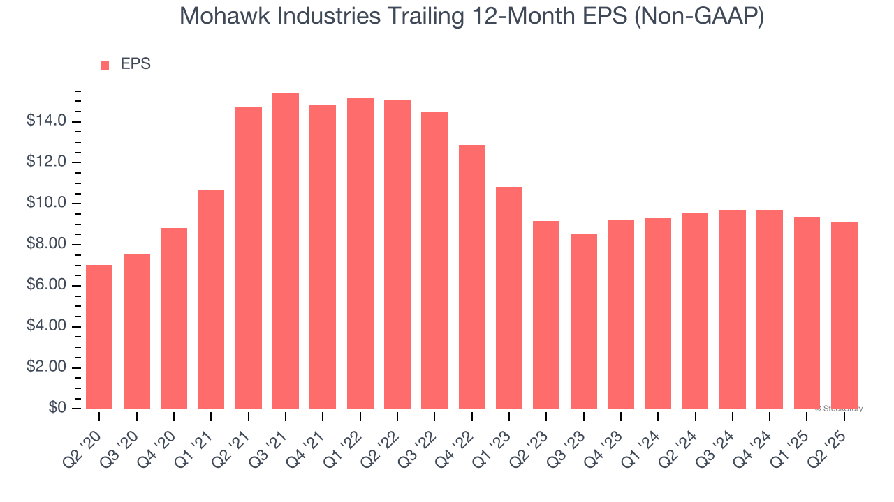 Mohawk Industries Trailing 12-Month EPS (Non-GAAP)