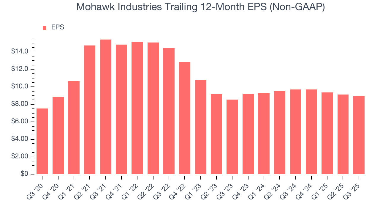 Mohawk Industries Trailing 12-Month EPS (Non-GAAP)