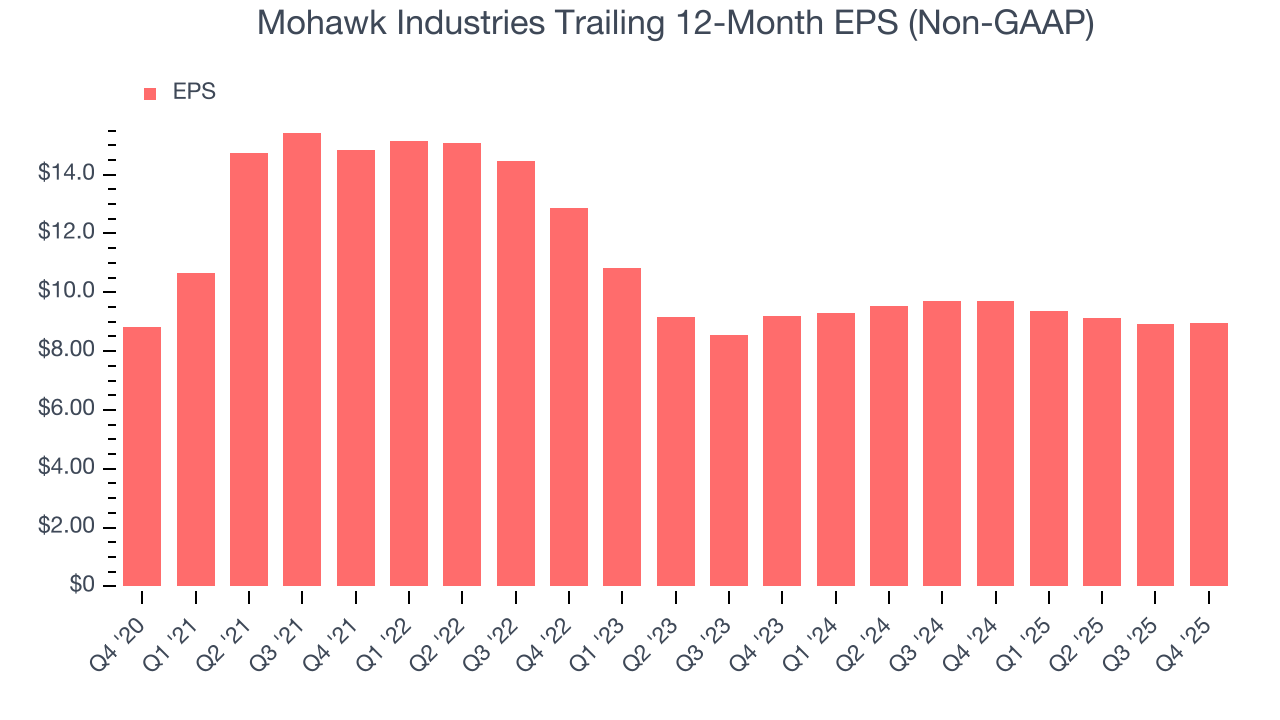 Mohawk Industries Trailing 12-Month EPS (Non-GAAP)