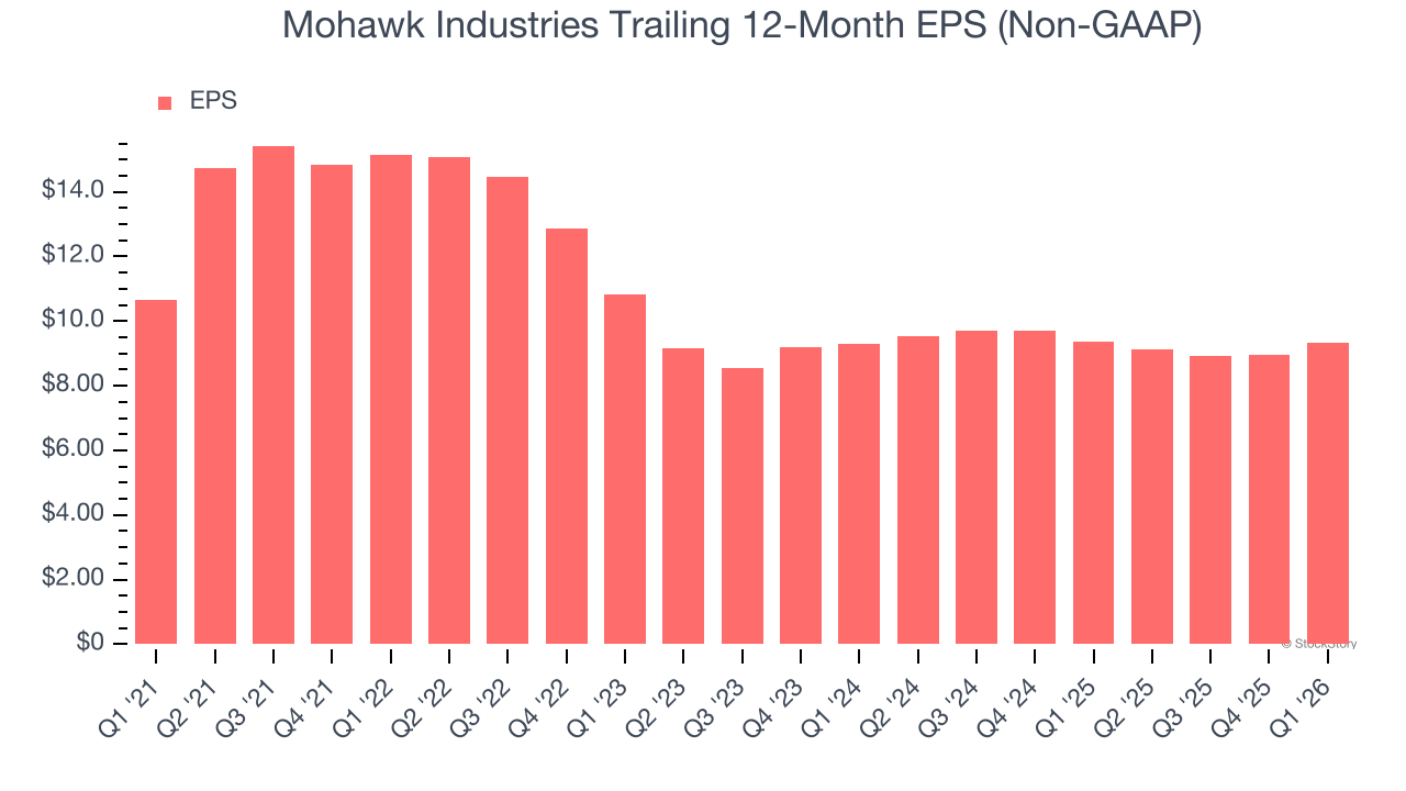 Mohawk Industries Trailing 12-Month EPS (Non-GAAP)