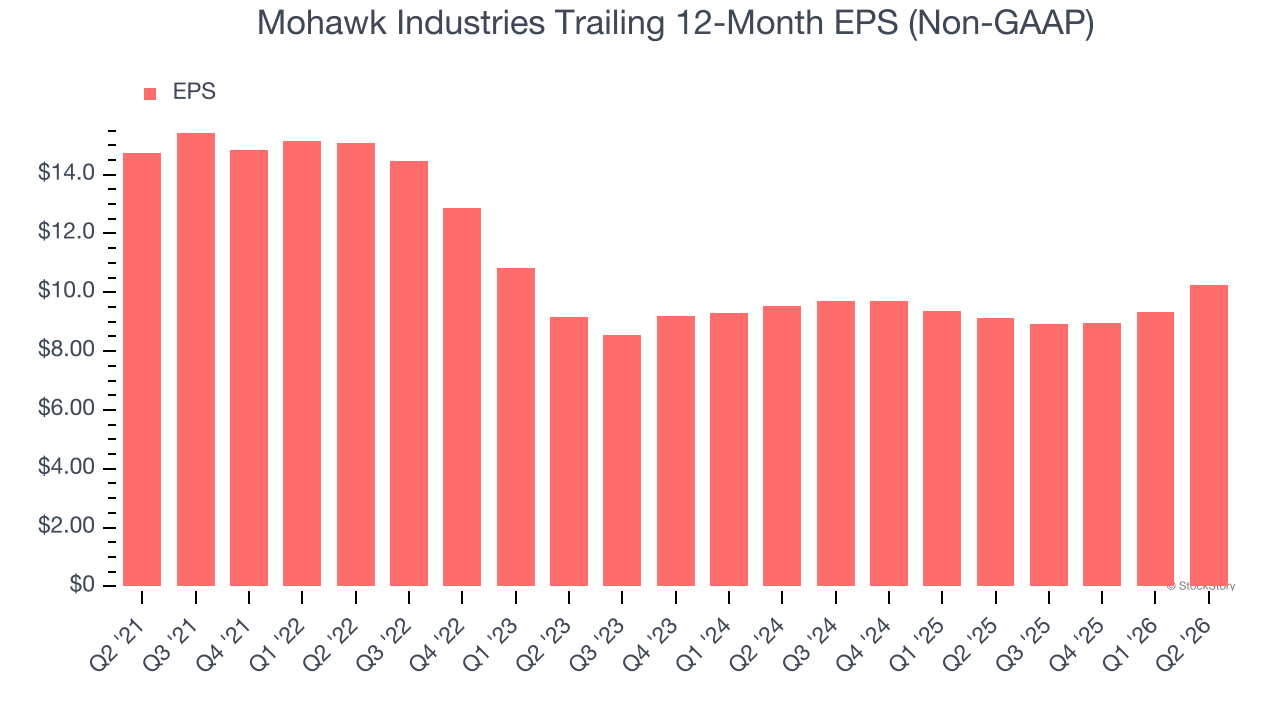 Mohawk Industries Trailing 12-Month EPS (Non-GAAP)