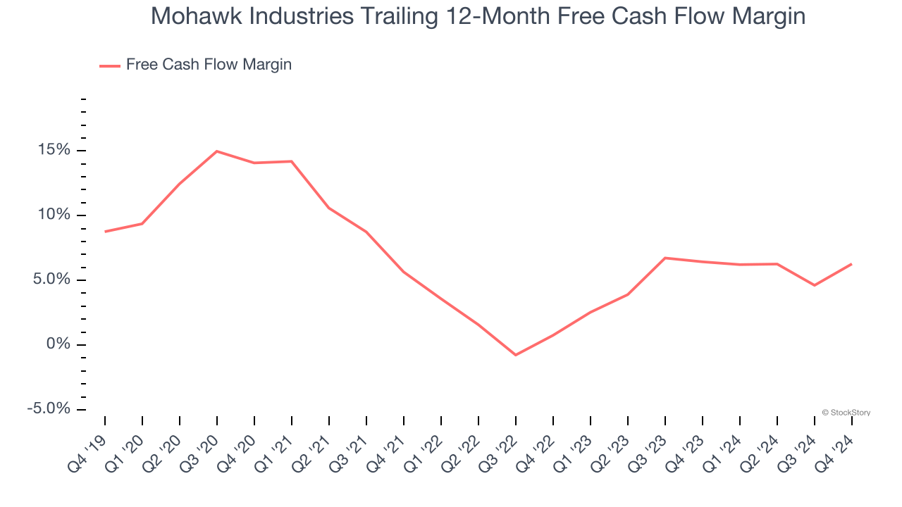 Mohawk Industries Trailing 12-Month Free Cash Flow Margin