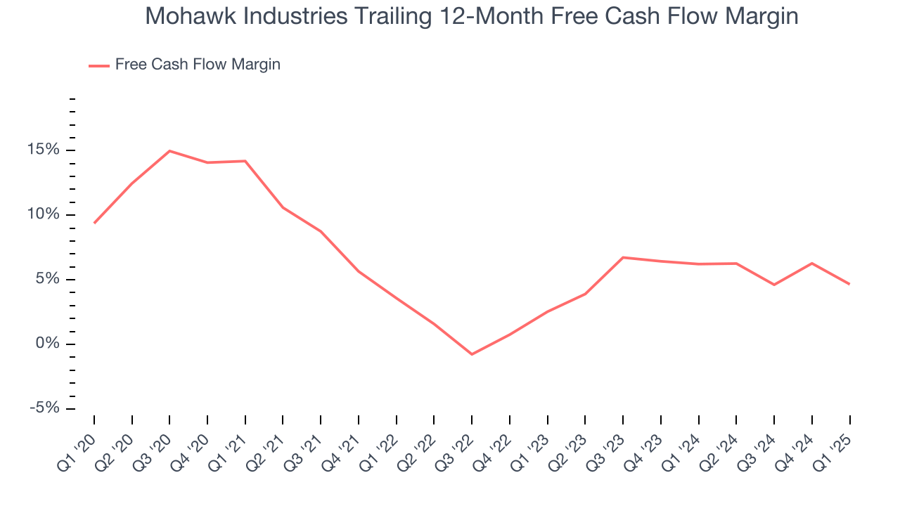 Mohawk Industries Trailing 12-Month Free Cash Flow Margin