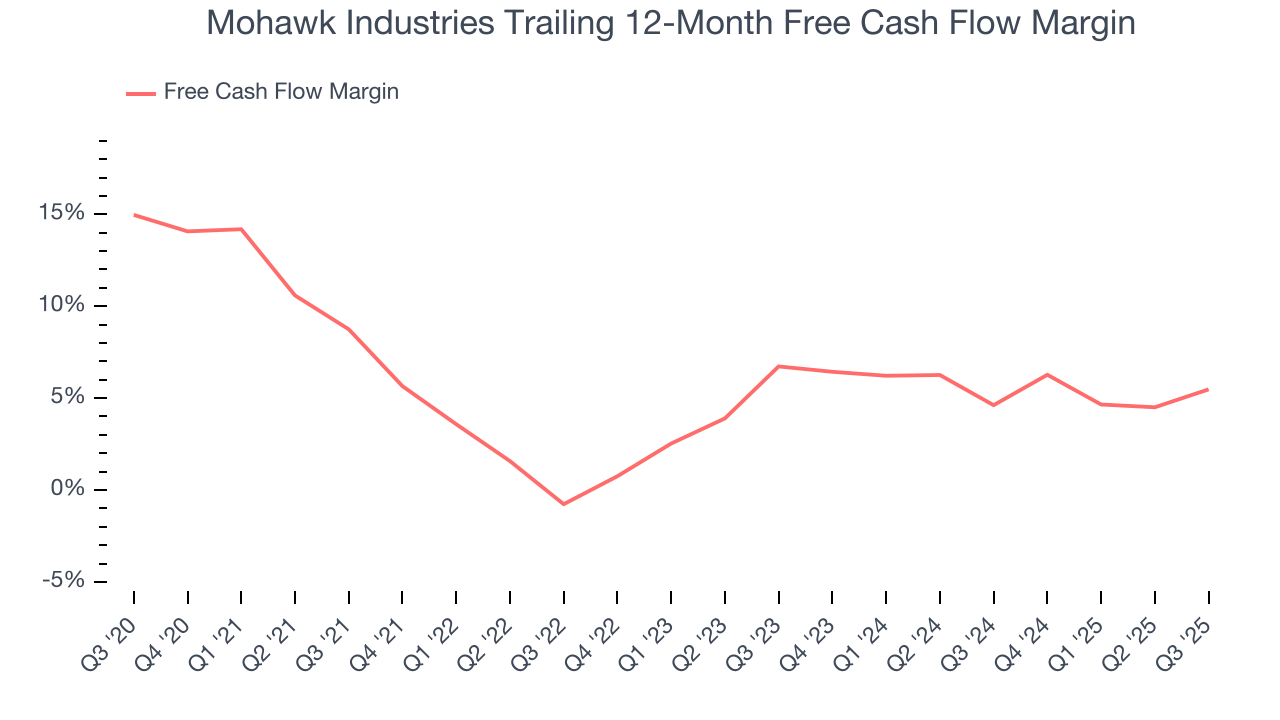 Mohawk Industries Trailing 12-Month Free Cash Flow Margin