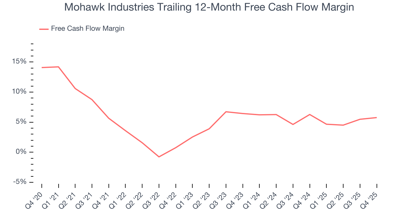 Mohawk Industries Trailing 12-Month Free Cash Flow Margin