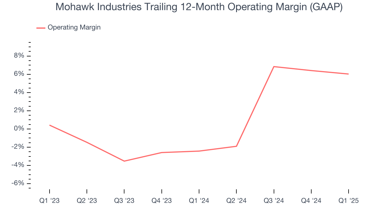 Mohawk Industries Trailing 12-Month Operating Margin (GAAP)