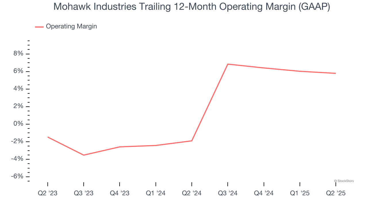 Mohawk Industries Trailing 12-Month Operating Margin (GAAP)