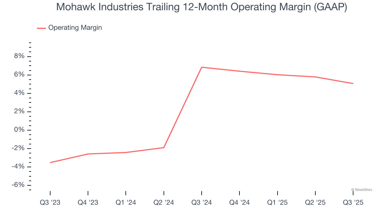 Mohawk Industries Trailing 12-Month Operating Margin (GAAP)