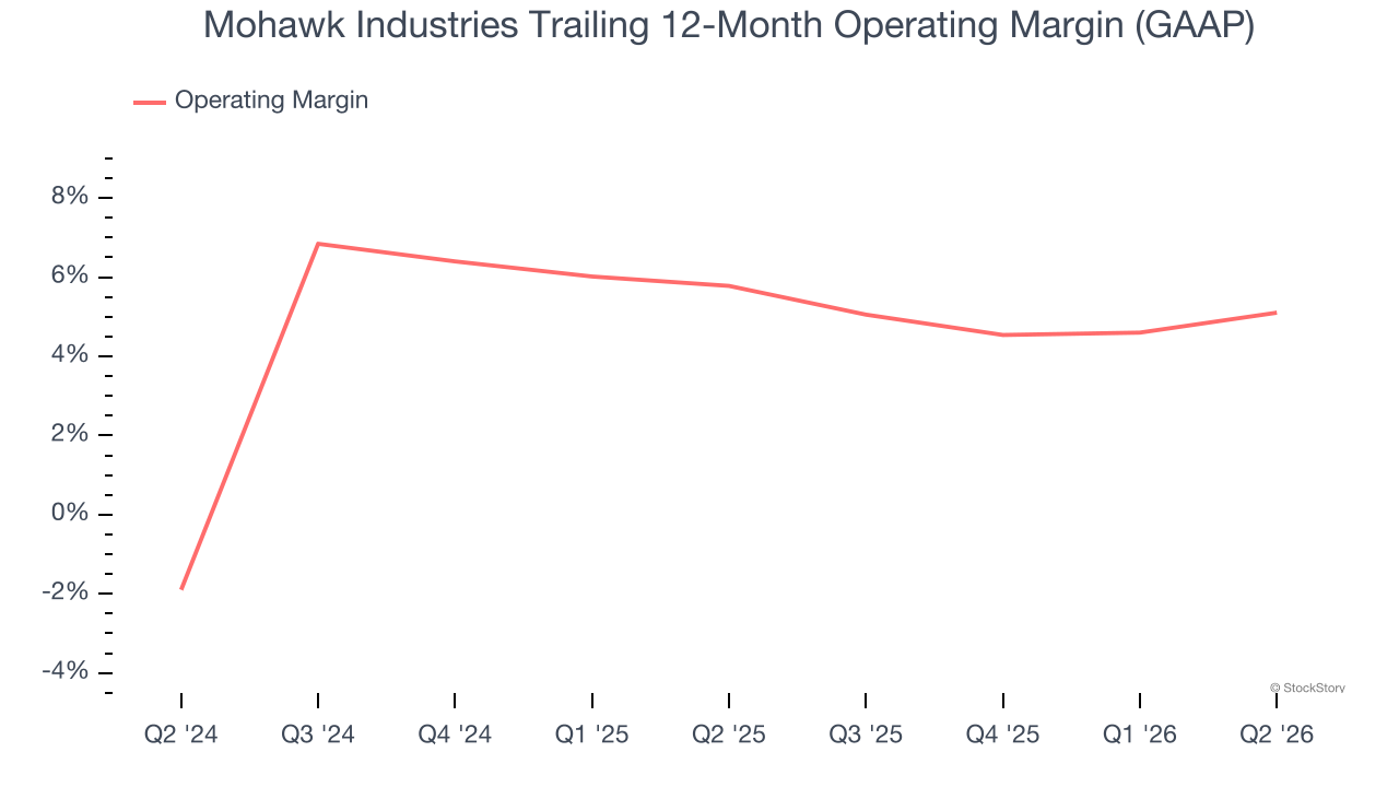 Mohawk Industries Trailing 12-Month Operating Margin (GAAP)
