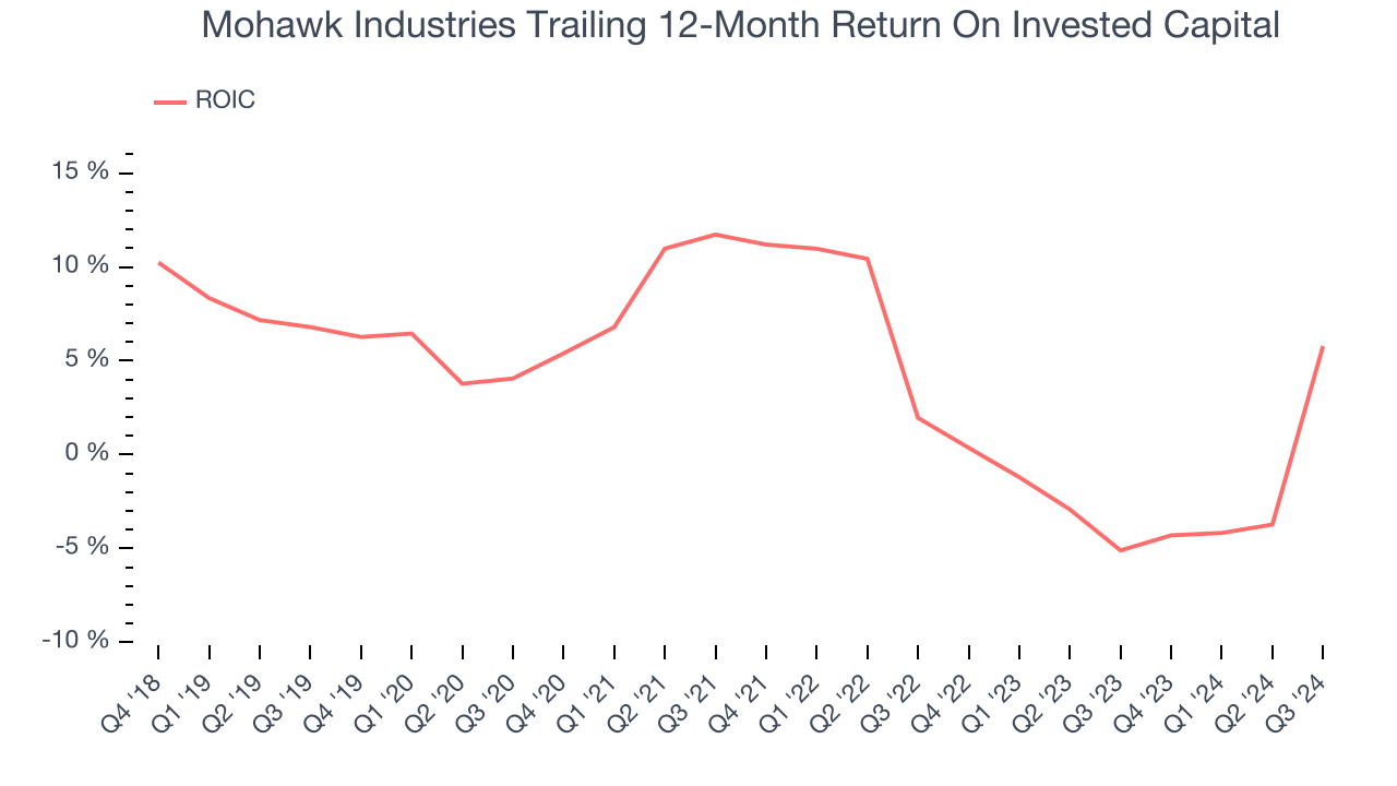 Mohawk Industries Trailing 12-Month Return On Invested Capital