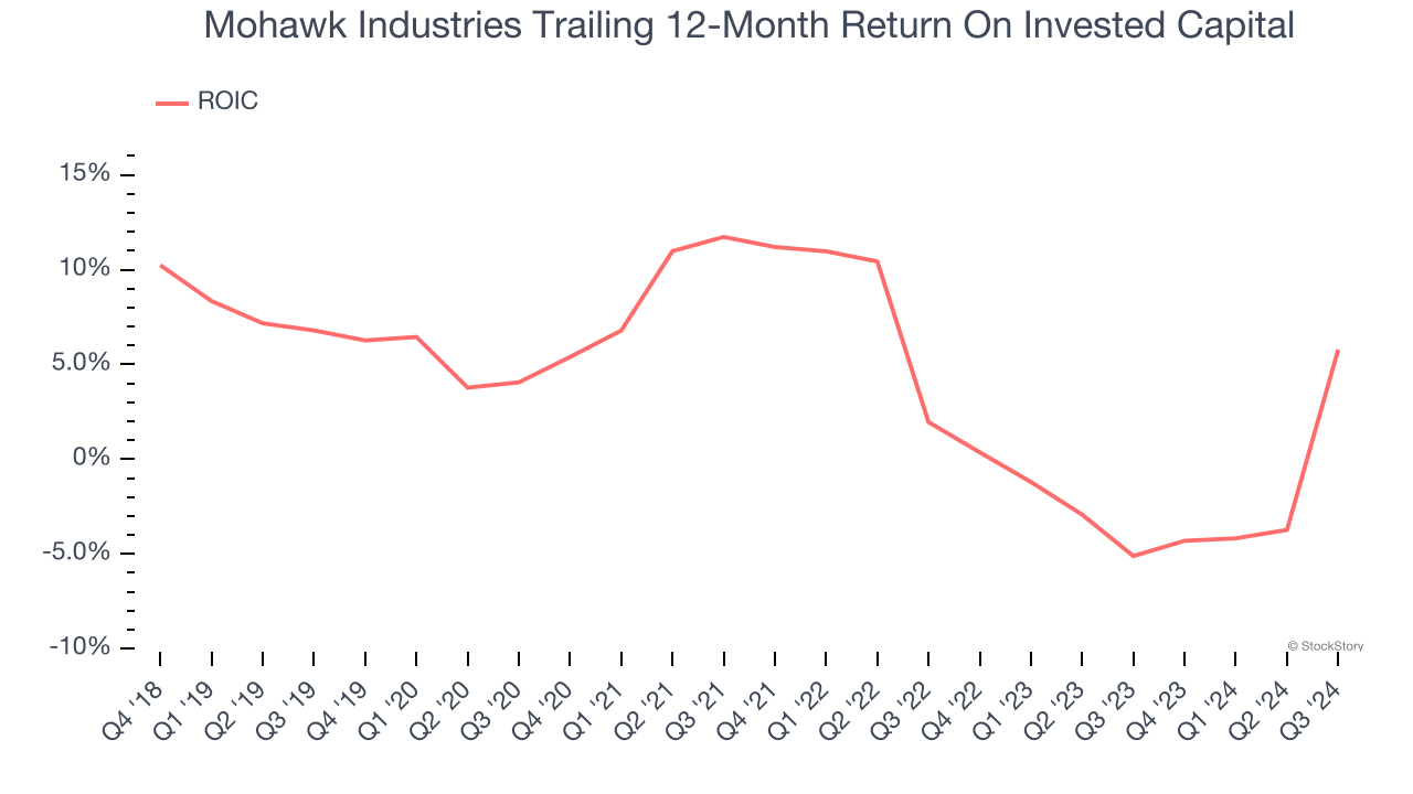 Mohawk Industries Trailing 12-Month Return On Invested Capital