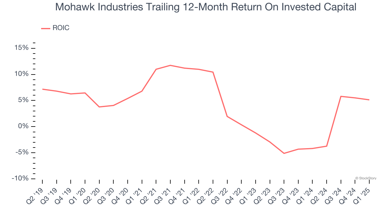 Mohawk Industries Trailing 12-Month Return On Invested Capital
