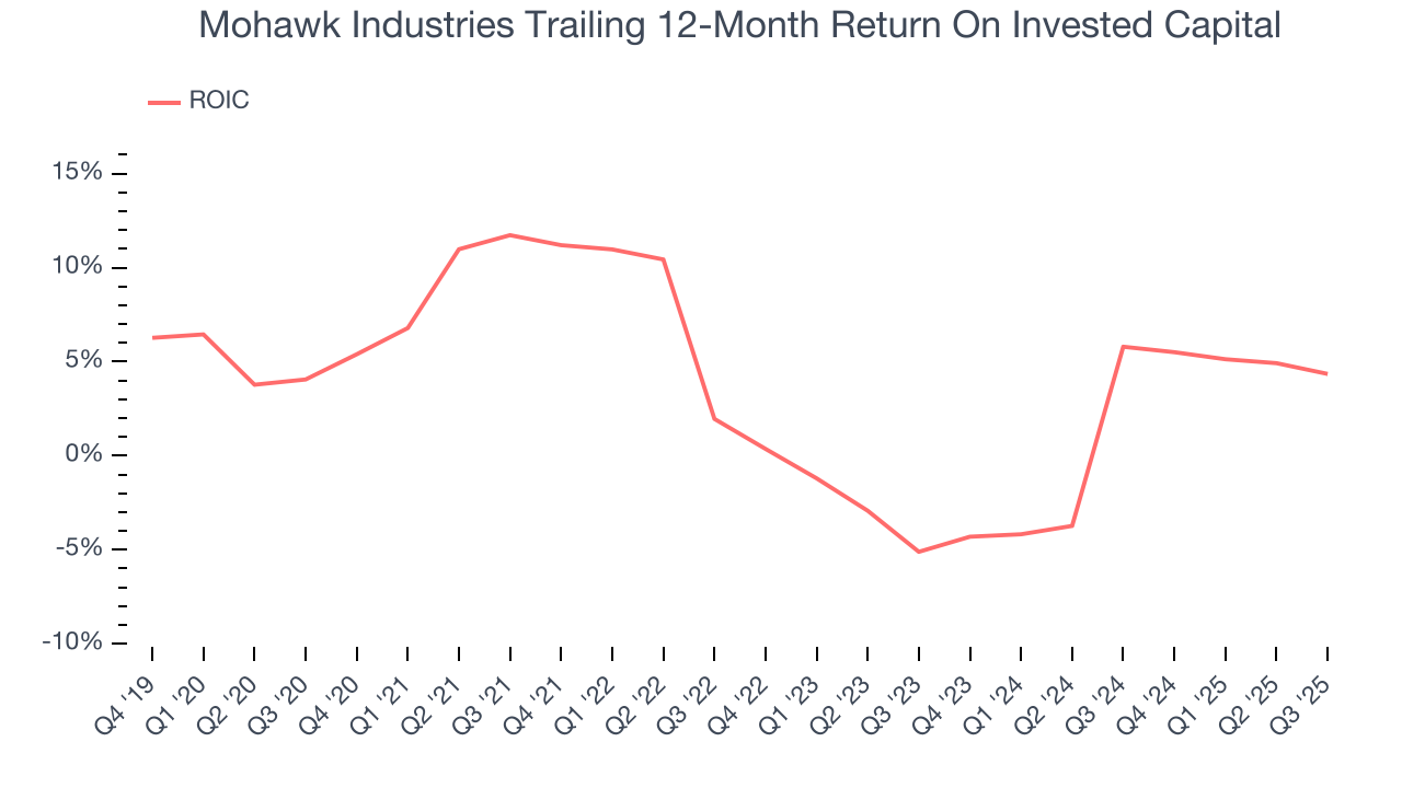 Mohawk Industries Trailing 12-Month Return On Invested Capital