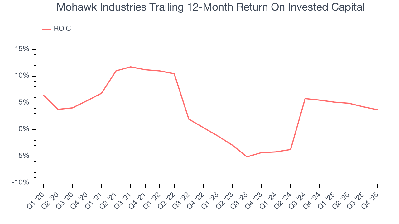 Mohawk Industries Trailing 12-Month Return On Invested Capital