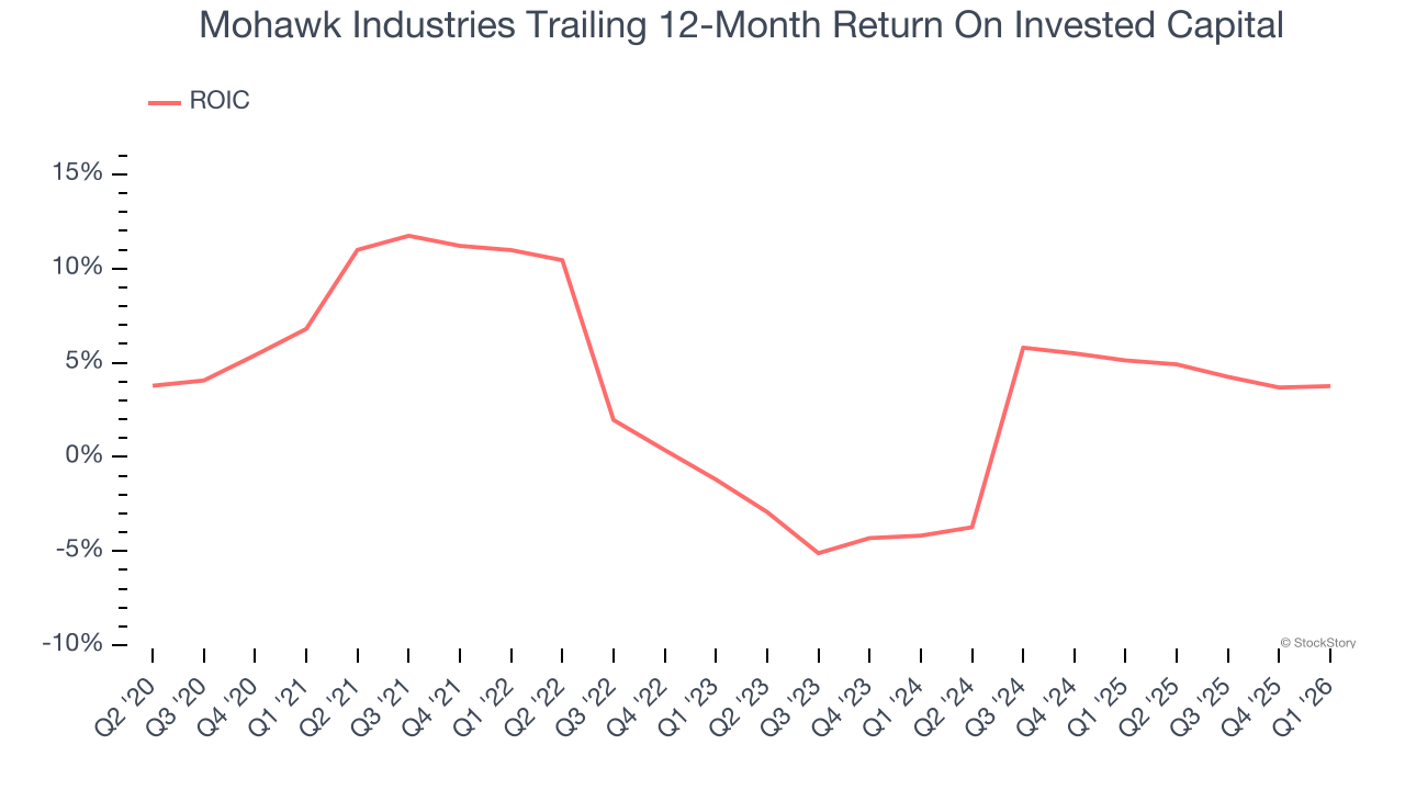 Mohawk Industries Trailing 12-Month Return On Invested Capital
