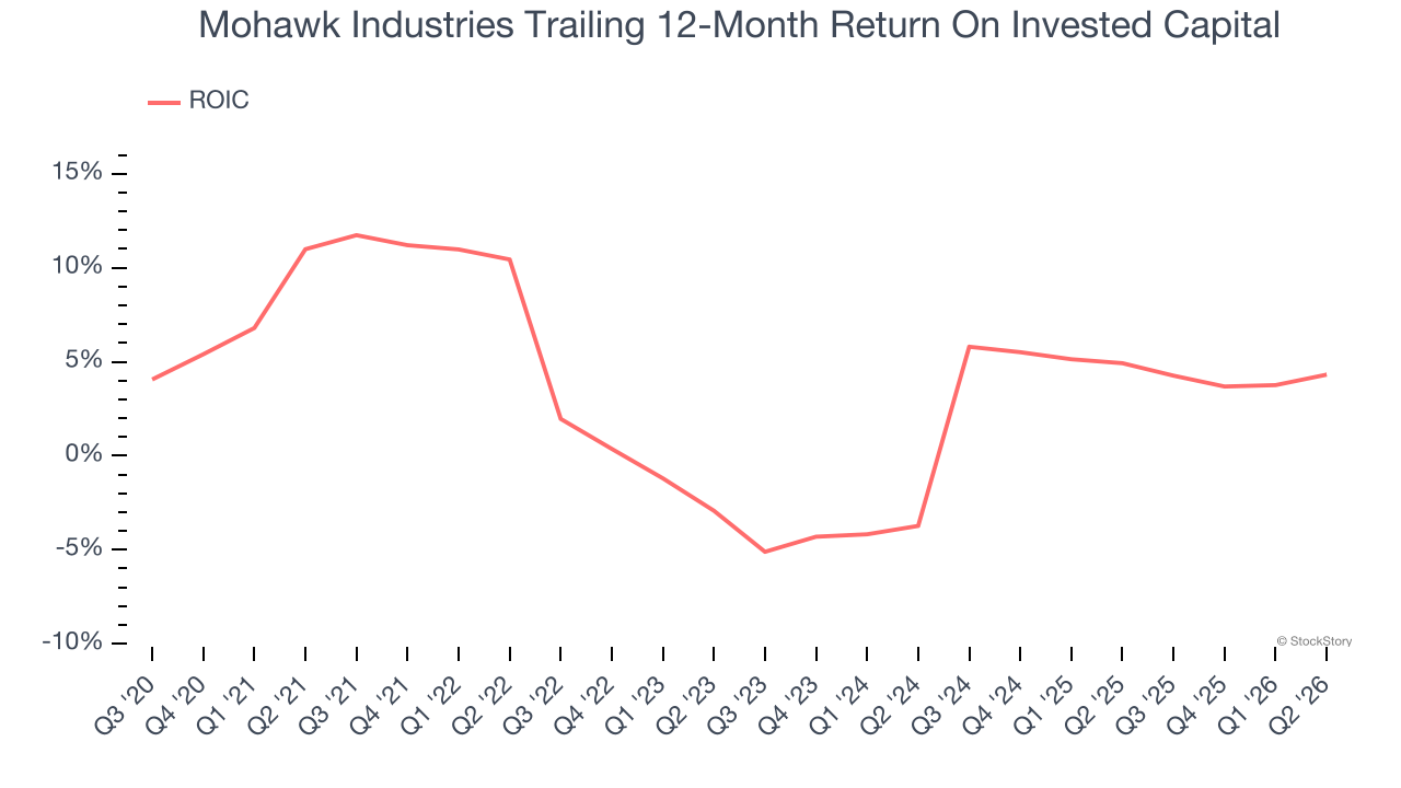 Mohawk Industries Trailing 12-Month Return On Invested Capital