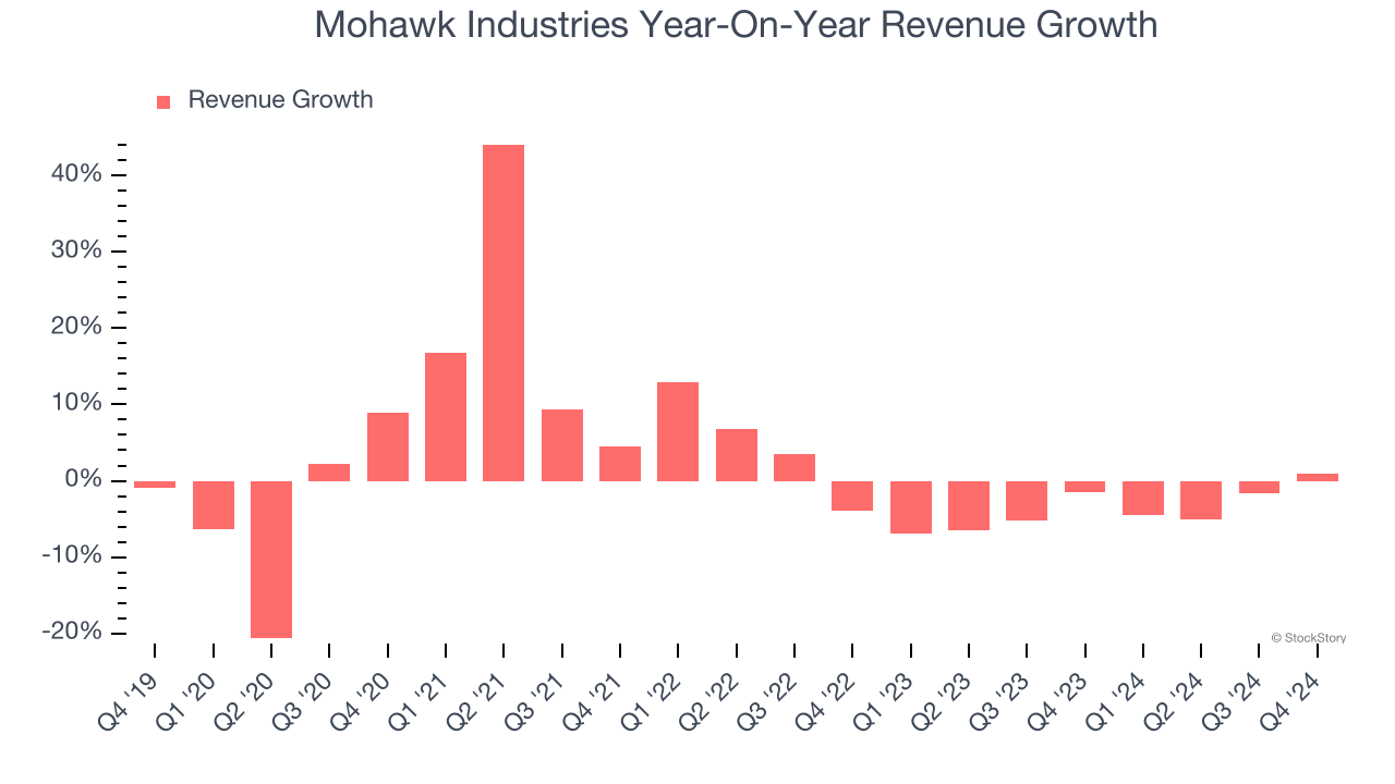 Mohawk Industries Year-On-Year Revenue Growth