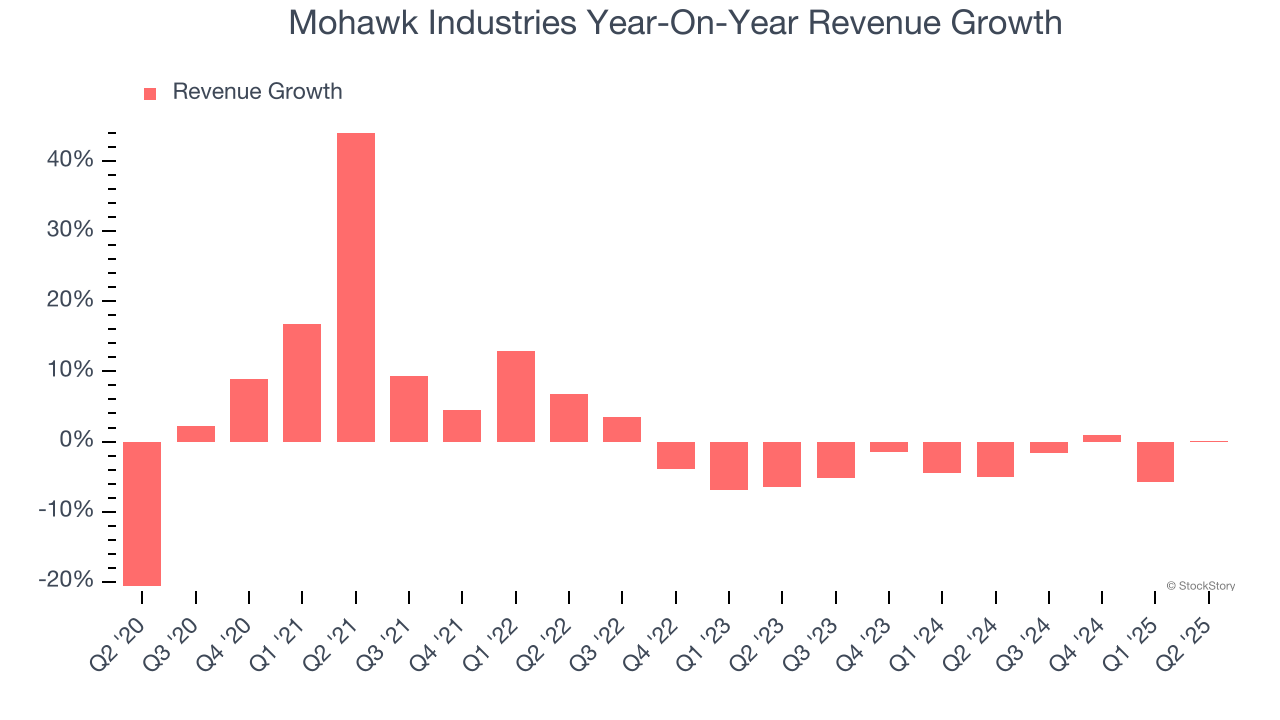 Mohawk Industries Year-On-Year Revenue Growth