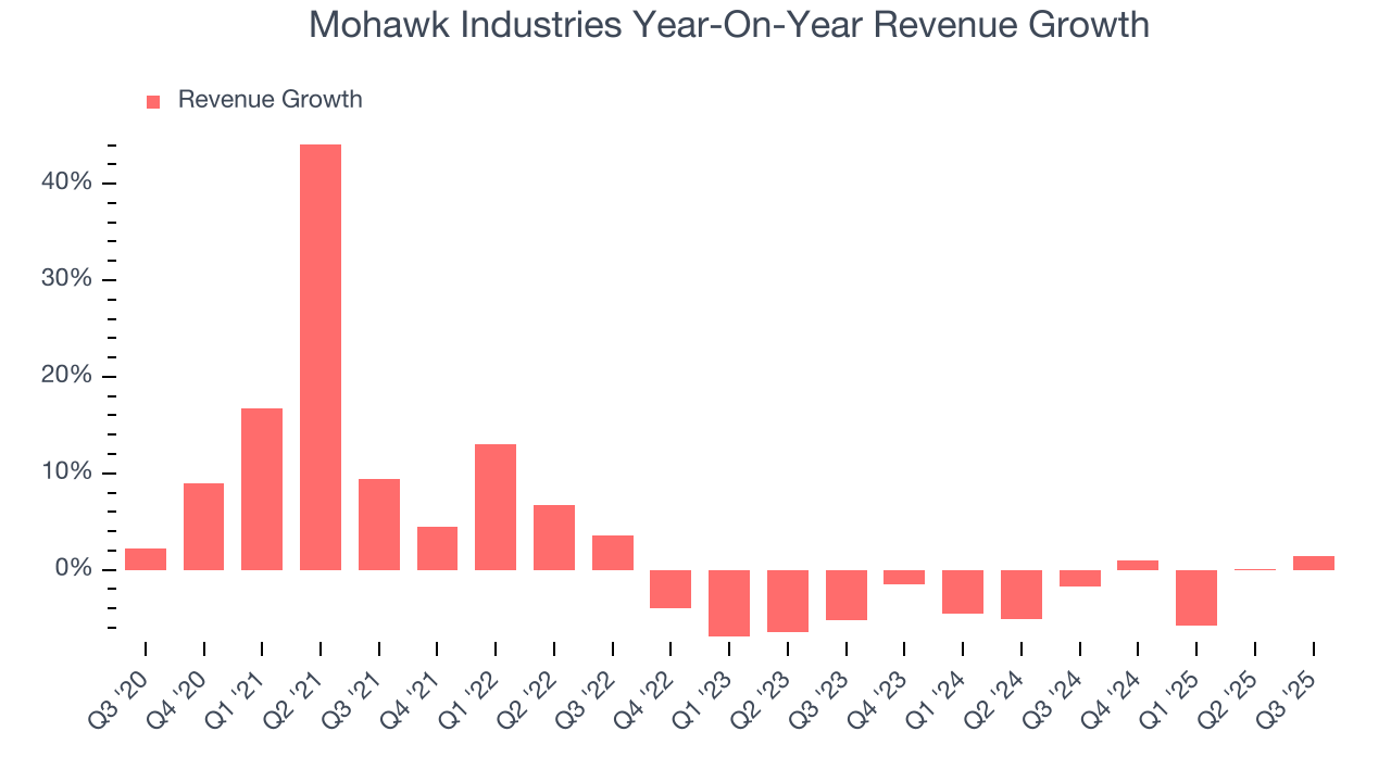 Mohawk Industries Year-On-Year Revenue Growth