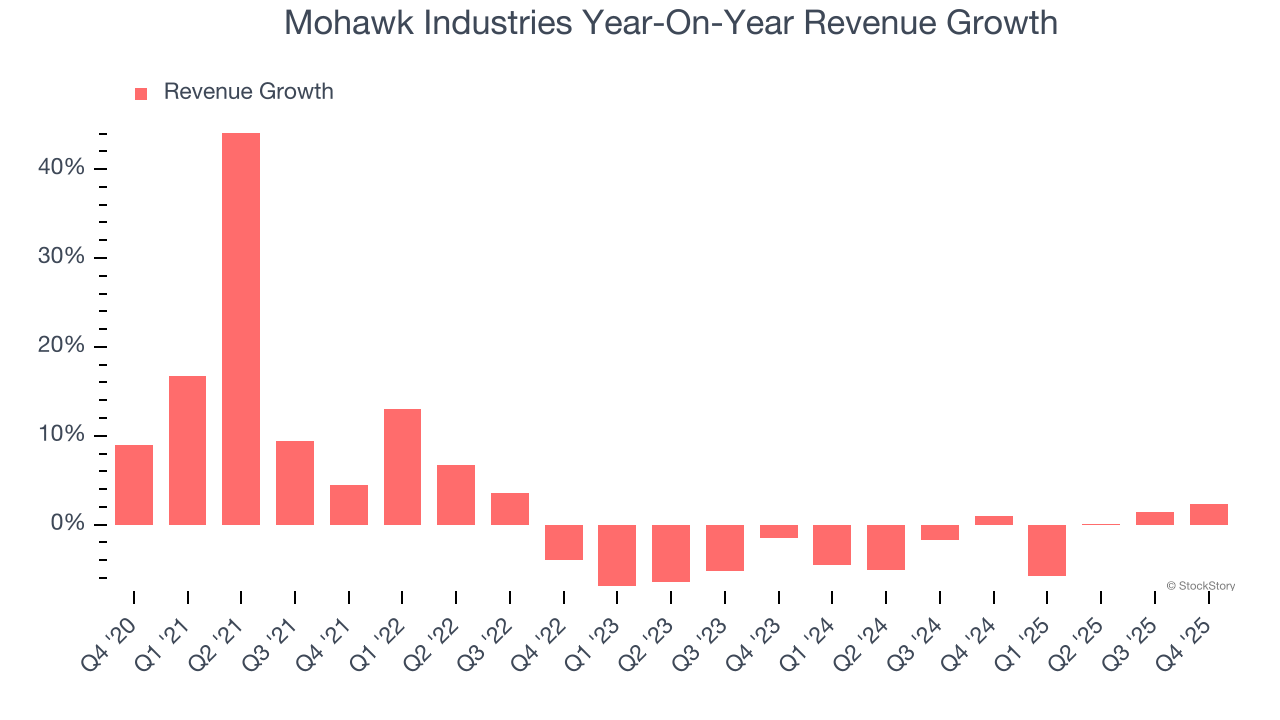 Mohawk Industries Year-On-Year Revenue Growth