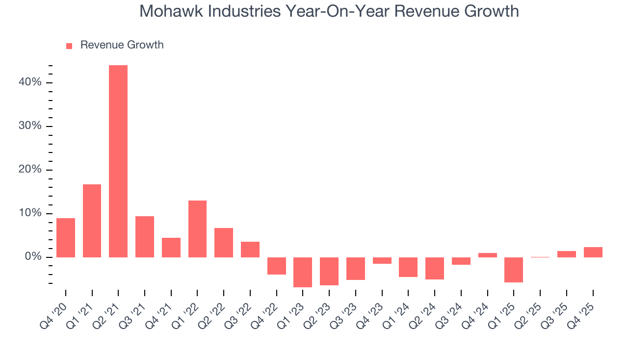 Mohawk Industries Year-On-Year Revenue Growth