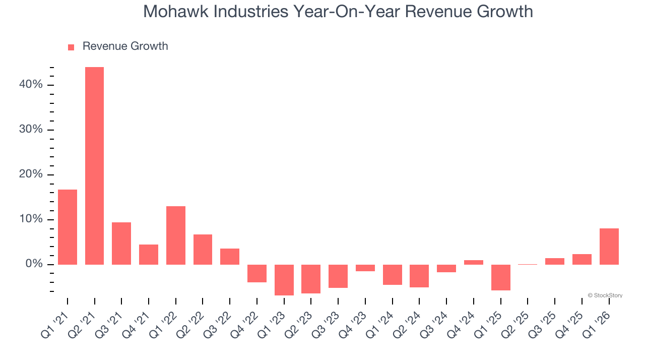 Mohawk Industries Year-On-Year Revenue Growth