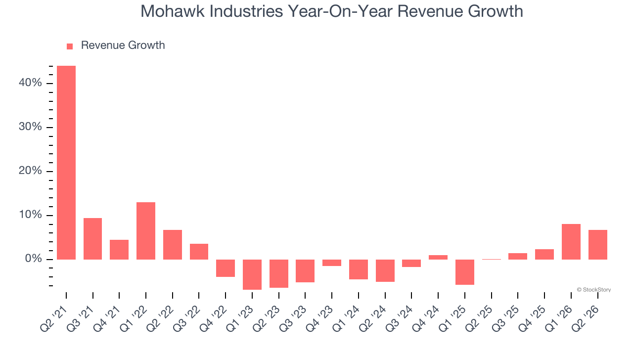 Mohawk Industries Year-On-Year Revenue Growth