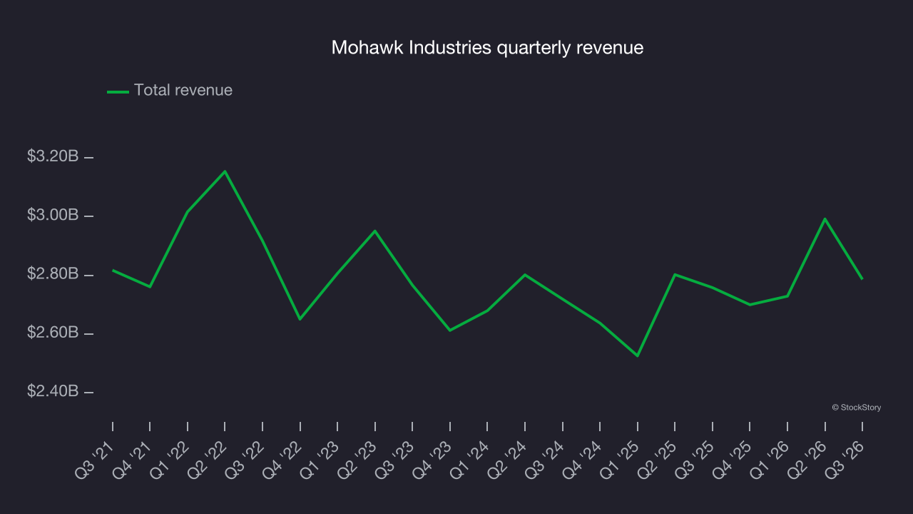 Mohawk Industries quarterly revenue