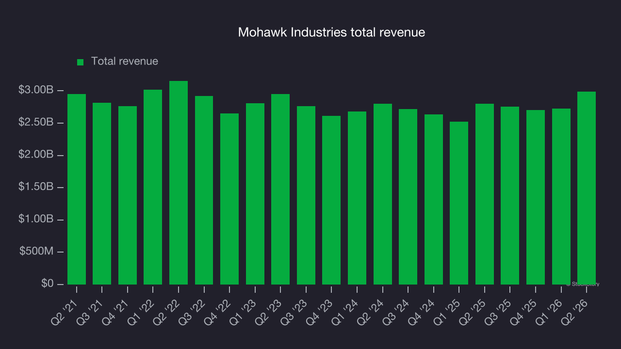 Mohawk Industries total revenue