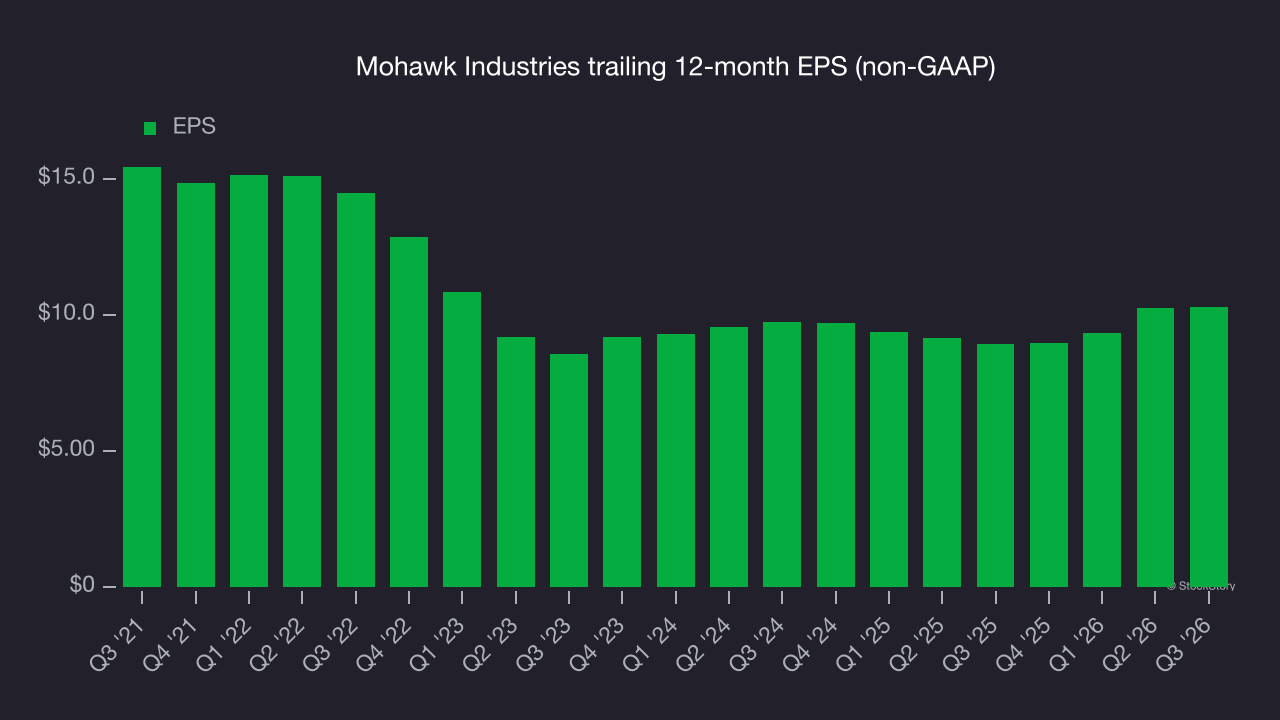 Mohawk Industries trailing 12-month EPS (non-GAAP)