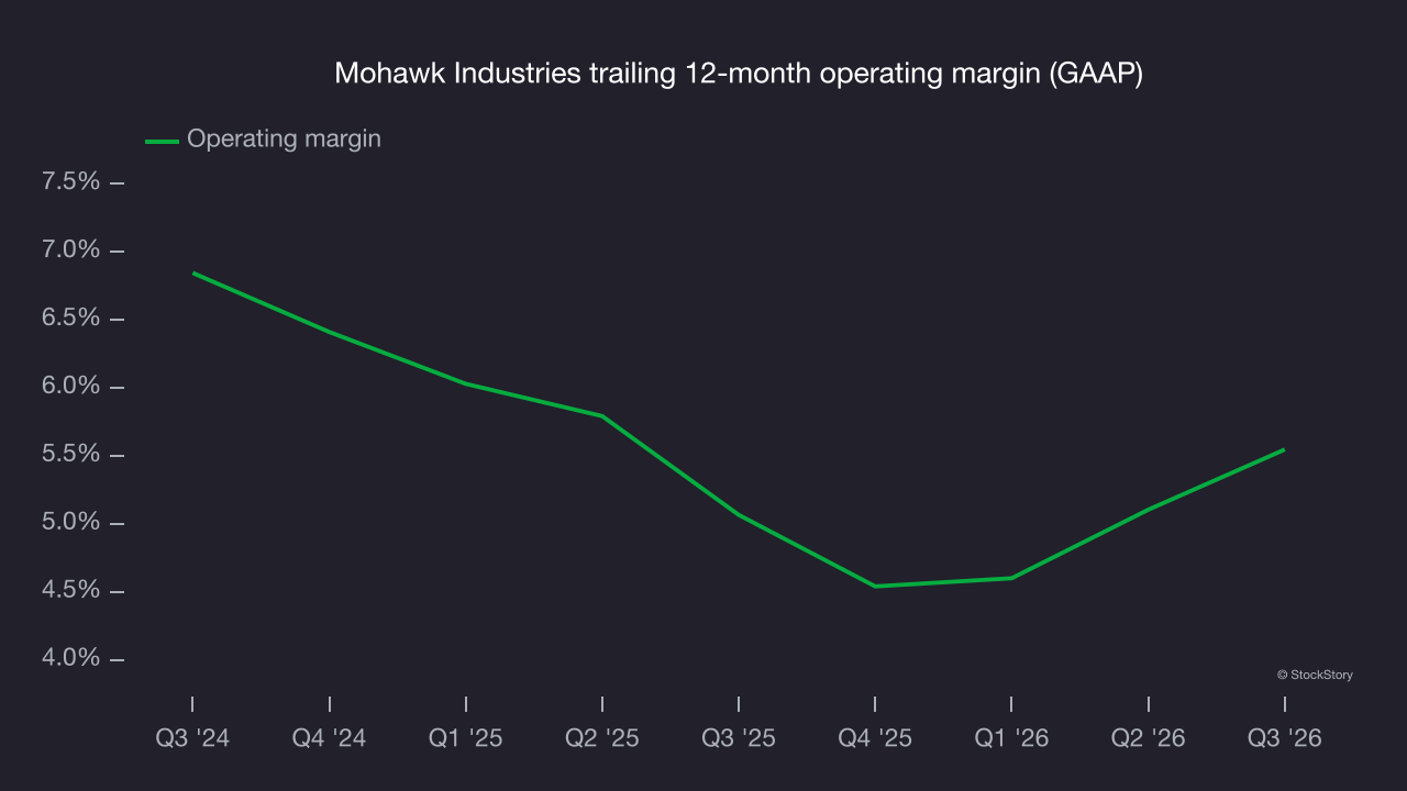 Mohawk Industries trailing 12-month operating margin (GAAP)