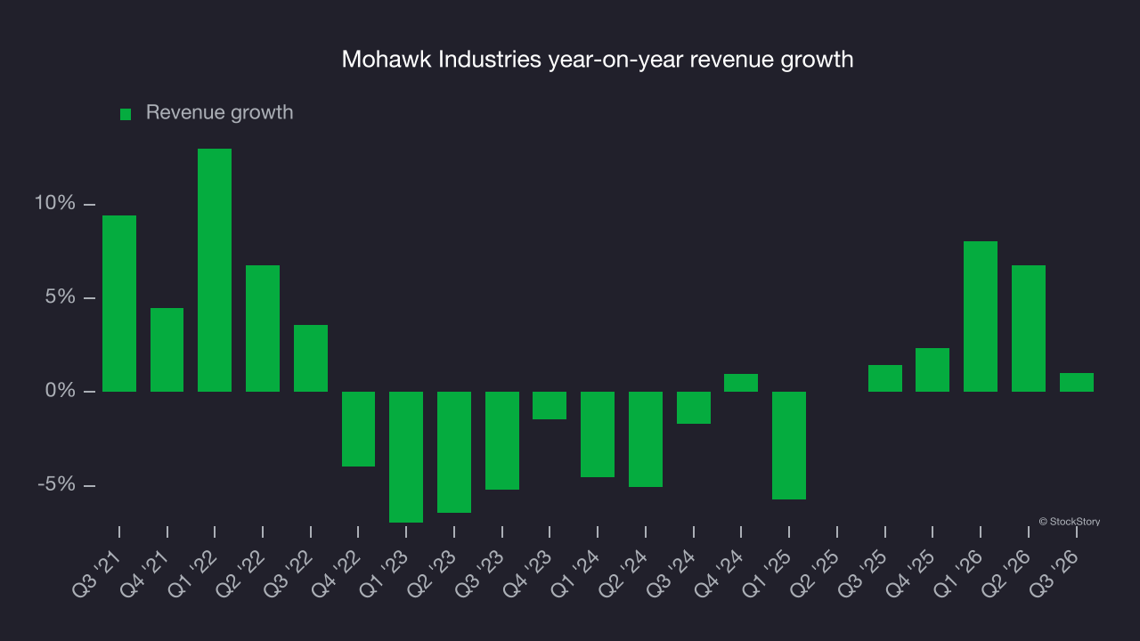 Mohawk Industries year-on-year revenue growth