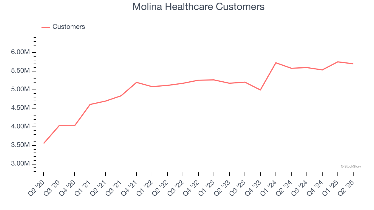 Molina Healthcare Customers