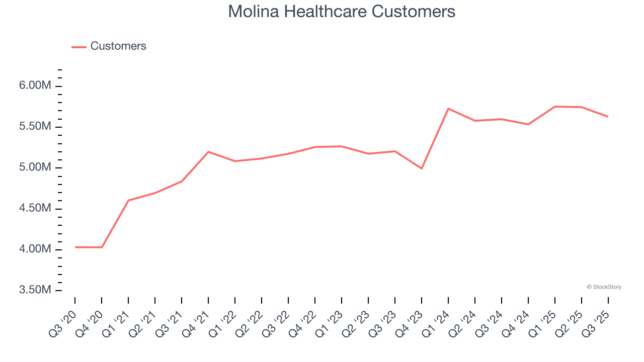 Molina Healthcare Customers