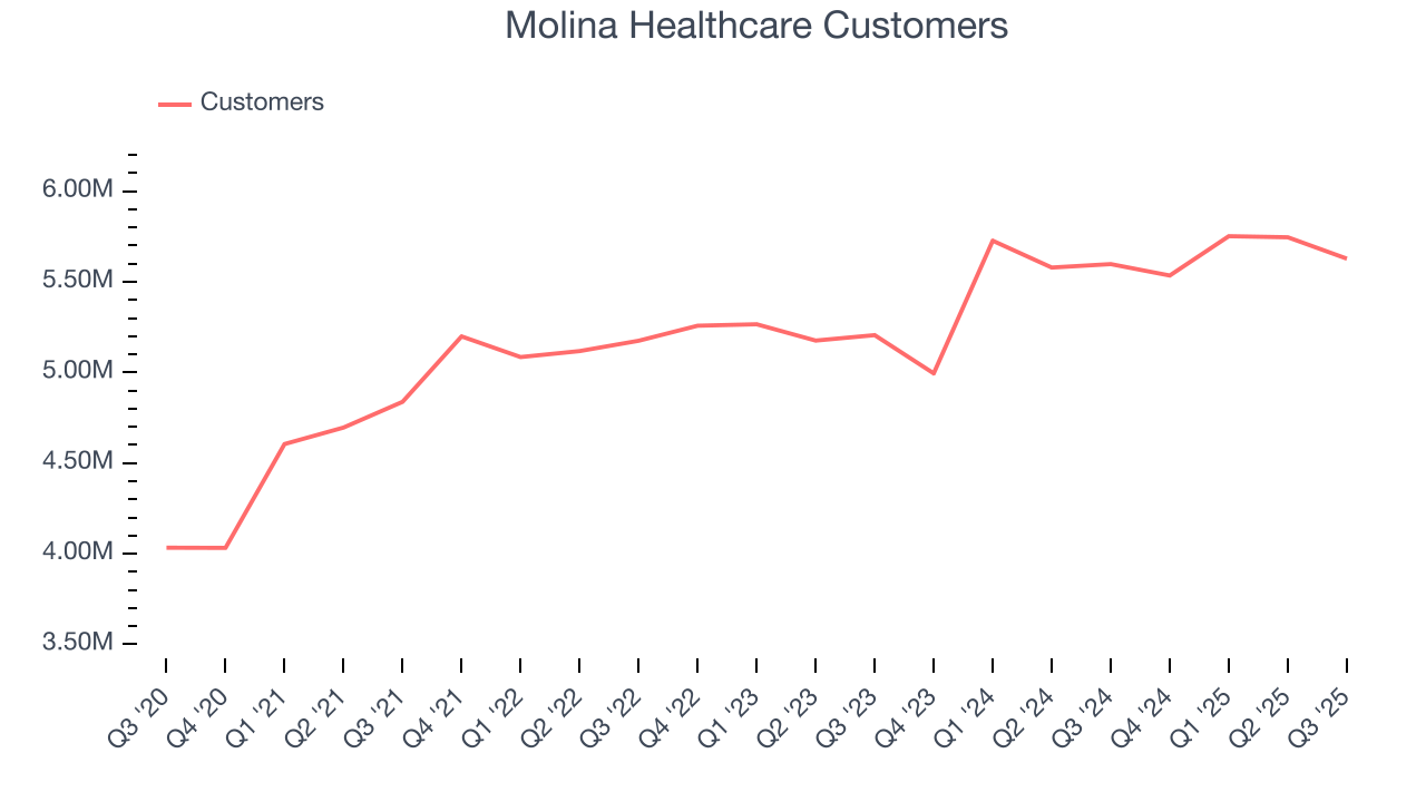 Molina Healthcare Customers