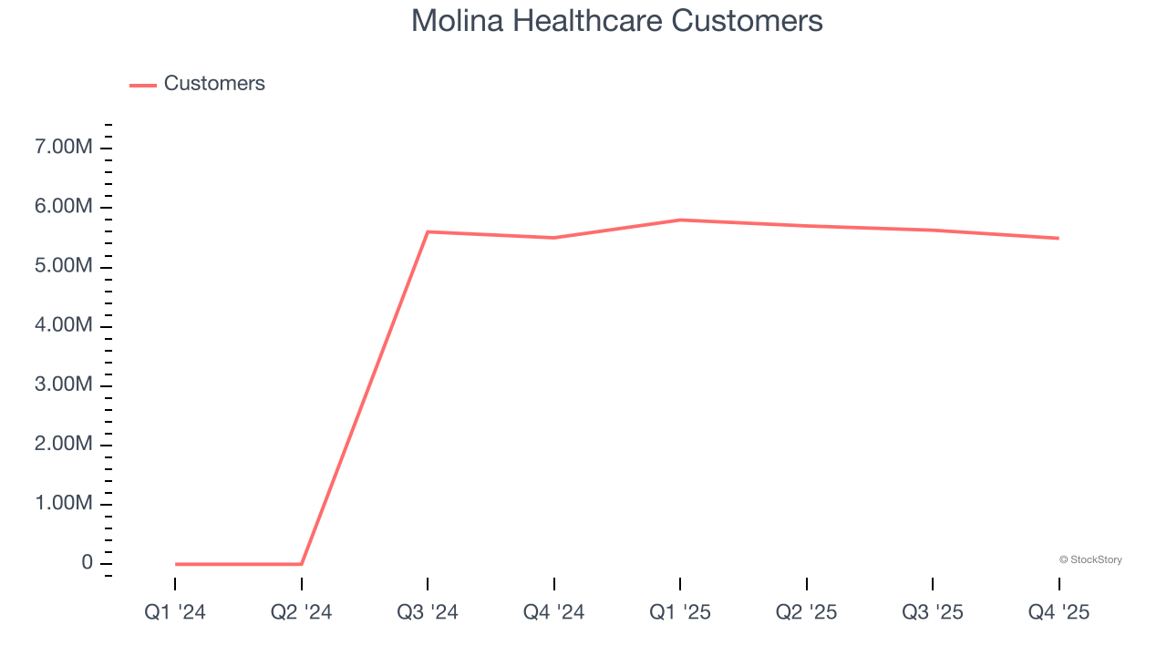 Molina Healthcare Customers
