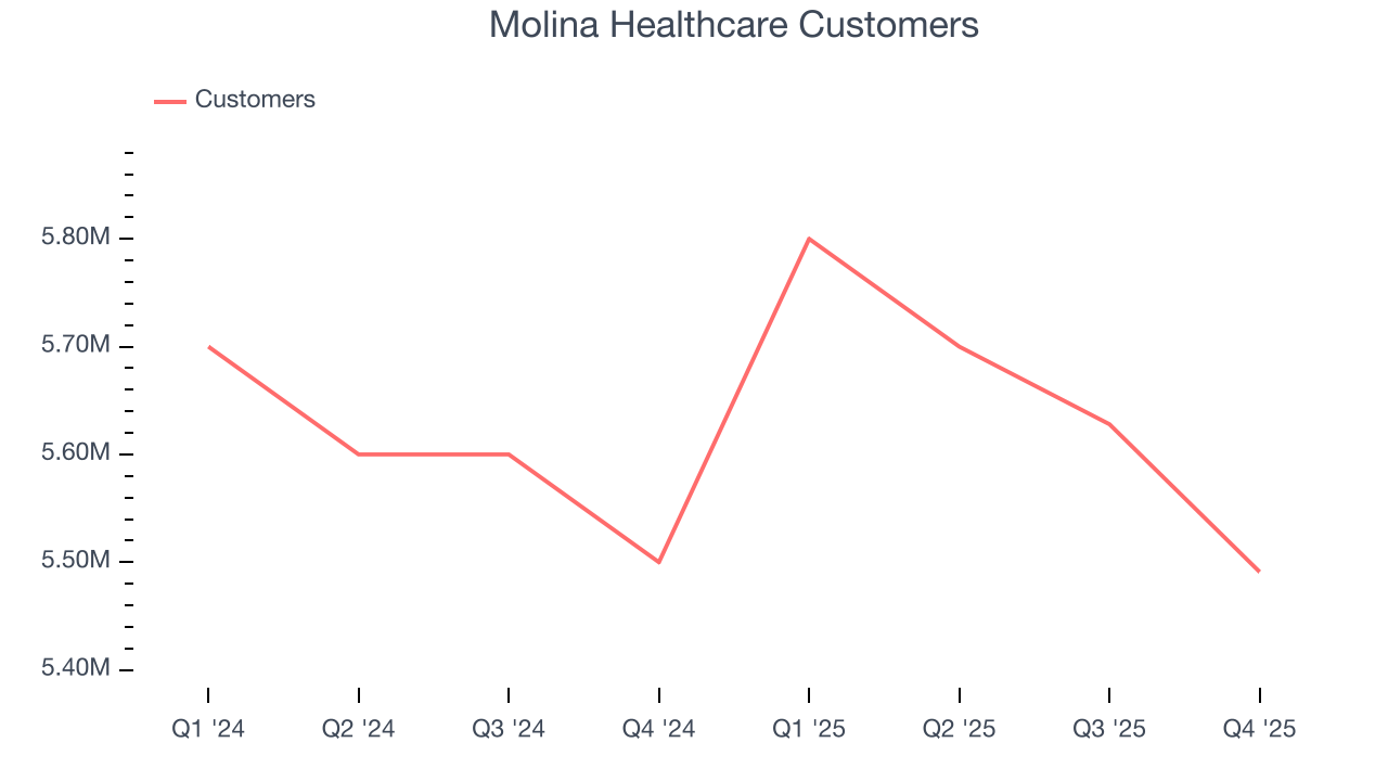Molina Healthcare Customers