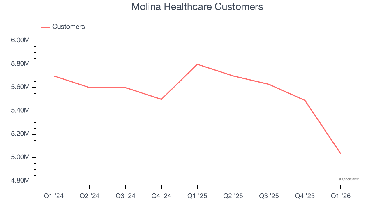 Molina Healthcare Customers