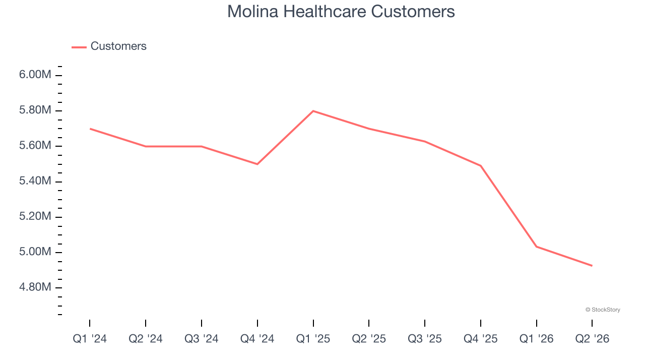 Molina Healthcare Customers