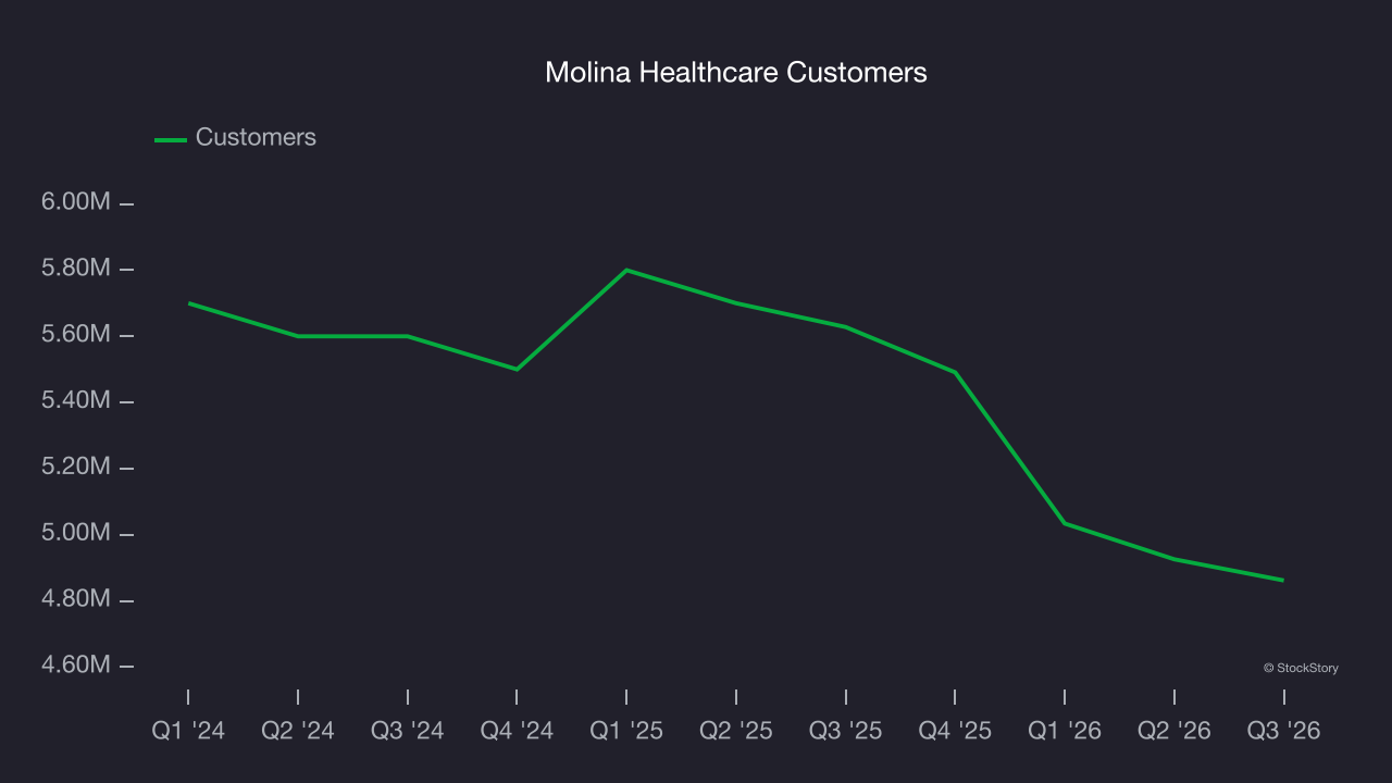 Molina Healthcare Customers