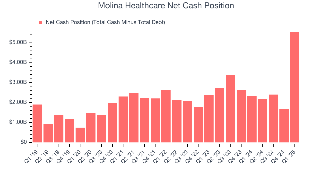 Molina Healthcare Net Cash Position