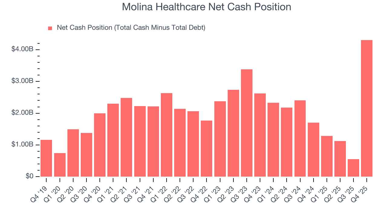 Molina Healthcare Net Cash Position